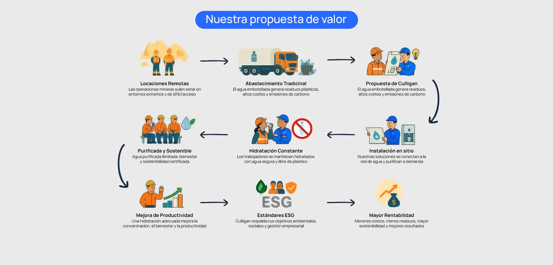 Cadena de Valor Mining Culligan